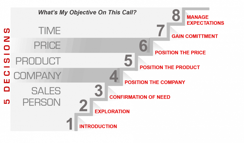 Virtual Selling Sales Process